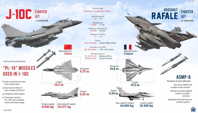 Indonesia en simultaneo con el Dassault Rafale francés y el Chengdu J-10C chino