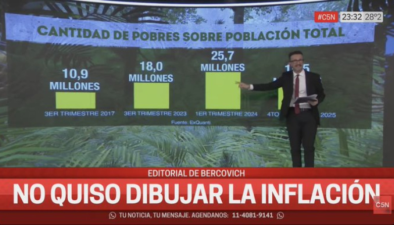 Sin datos oficiales del INDEC, la Di Tella estima que la pobreza subió a fines de 2025: el salto de la devaluación 2023-2024 deja a LLA con más pobres que hace 8 años