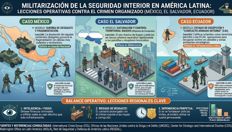 Lecciones del uso de las Fuerzas Armadas contra el crimen organizado en México, El Salvador y Ecuador