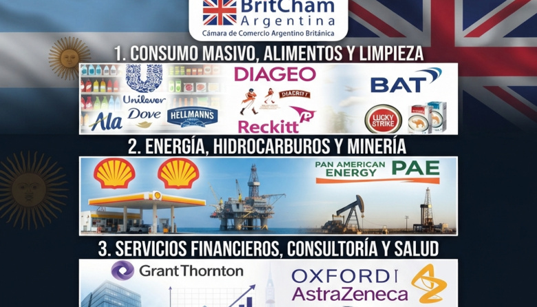 De la góndola a Vaca Muerta: el peso real de las empresas británicas en la Argentina