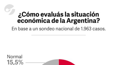 Polémica por Error en Encuesta de Clarín sobre la Gestión de Milei