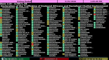 Argentina votó en la ONU contra una resolución sobre la esclavitud y quedó entre los tres únicos países que lo hicieron