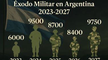 Más de 18.000 bajas en menos de dos años y proyección alarmante hacia 2027