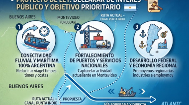 Canal Magdalena: impulsan un proyecto de ley para declarar de interés público la obra que busca blindar la soberanía fluvial