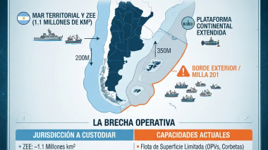¿Cuántos kilómetros de mar debe controlar Argentina con sus actuales capacidades?