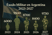 Más de 18.000 bajas en menos de dos años y proyección alarmante hacia 2027
