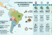 La extranjerización de la tierra en América Latina representa uno de los fenómenos socioeconómicos y territoriales más complejos del siglo XXI